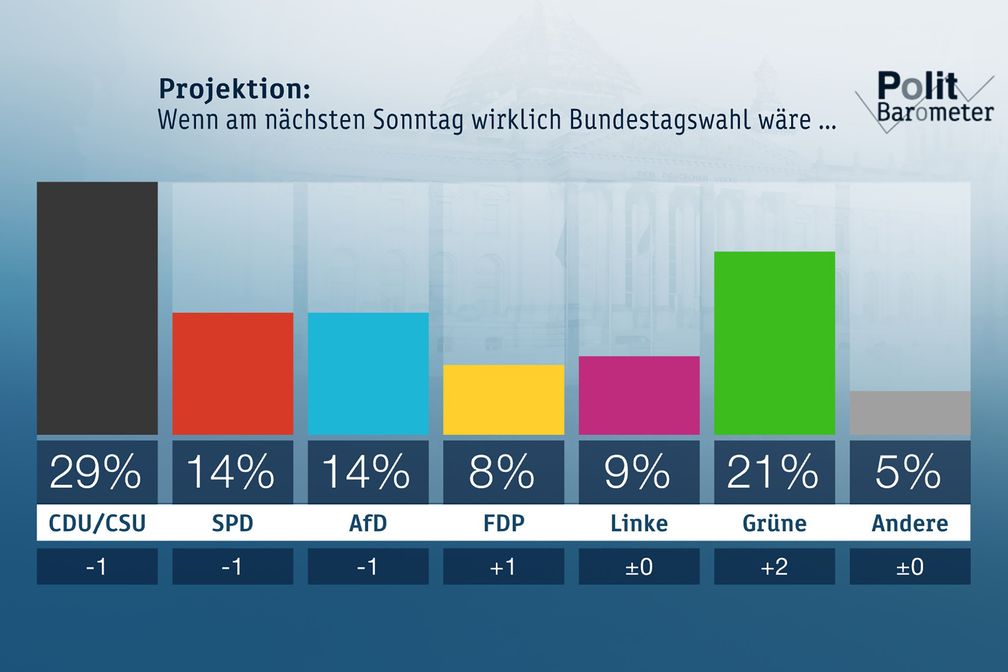 Bild: "obs/ZDF/Forschungsgruppe Wahlen"