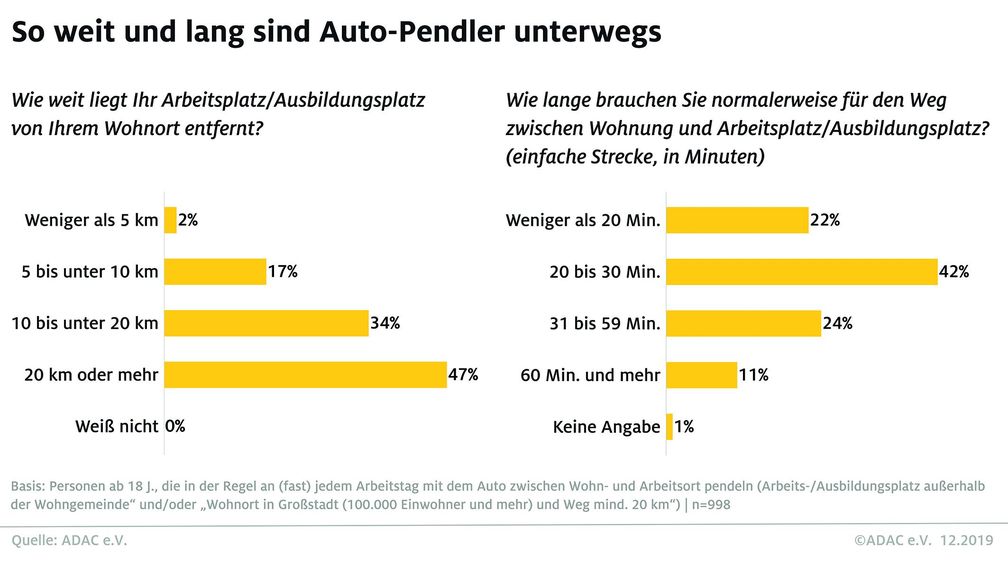 Pendeln mit dem Auto. Bild: "obs/ADAC"