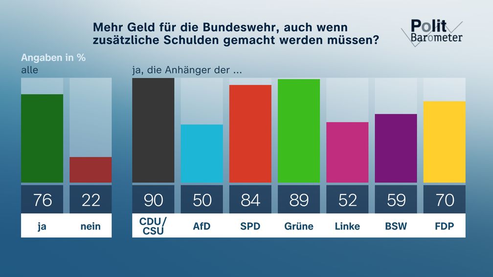 Bild: ZDF/Forschungsgruppe Wahlen Fotograf: ZDF