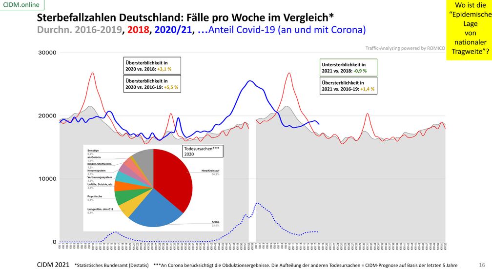 Sterbefallzahlen Deutschland bis Anfang Mai 2021 im Vergleich: Keine ungewöhnliche Entwicklung zu erkennen. Stand 09.05.2021