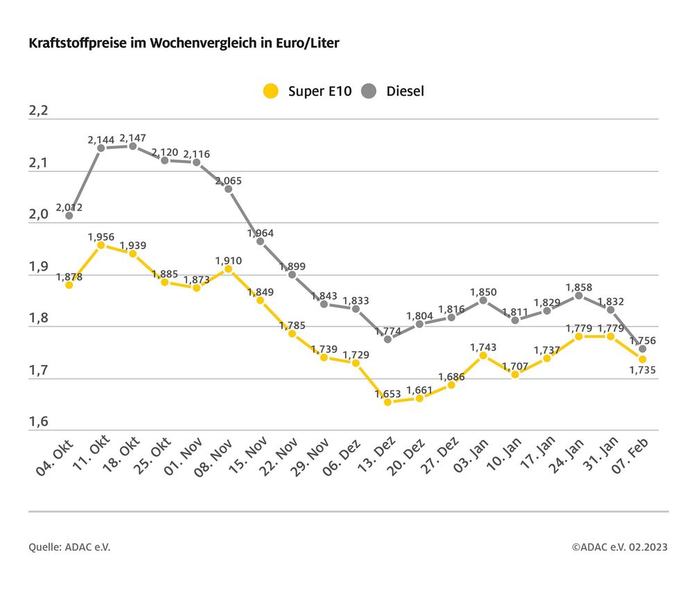 Kraftstoffpreise im Wochenvergleich