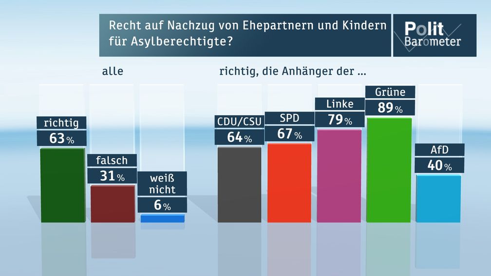 Bild: "obs/ZDF/ZDF/Forschungsgruppe Wahlen"