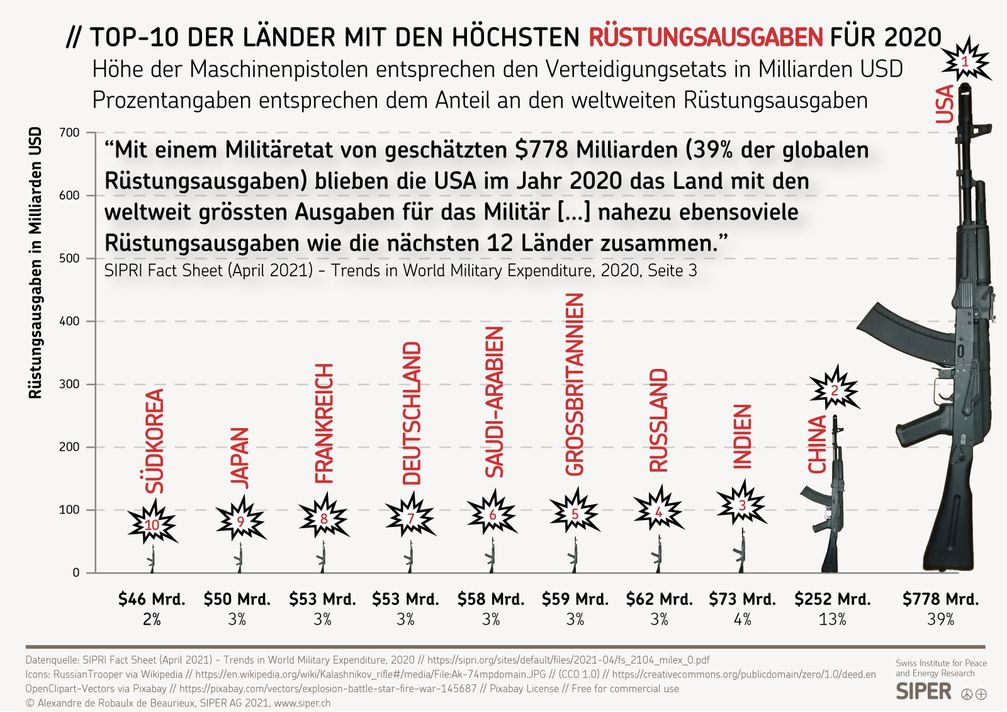 TOP-10 der Länder mit den höchsten Rüstungsausgaben für 2020