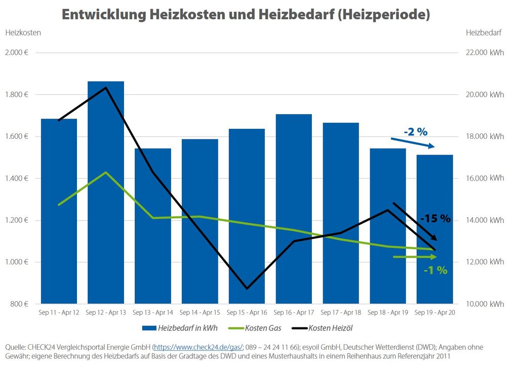 Bild: "obs/CHECK24 GmbH/CHECK24.de"