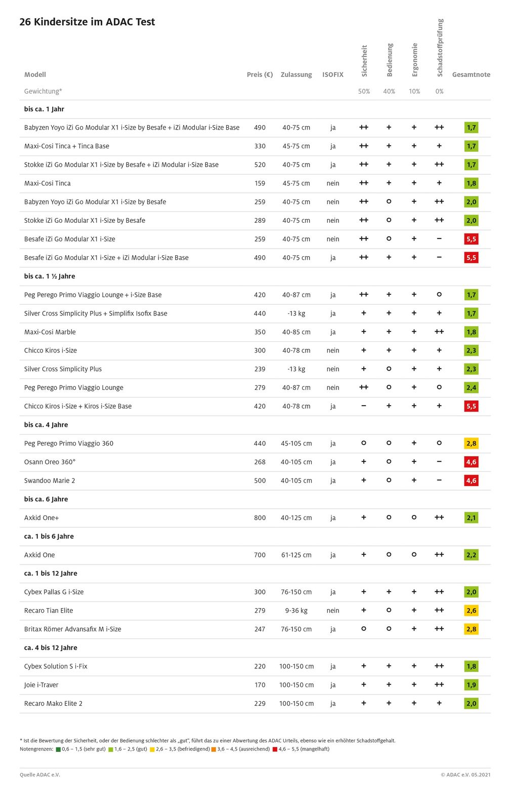 26 Sitze im ADAC Kindersitztest 2021 Bild: ADAC Fotograf: ADAC