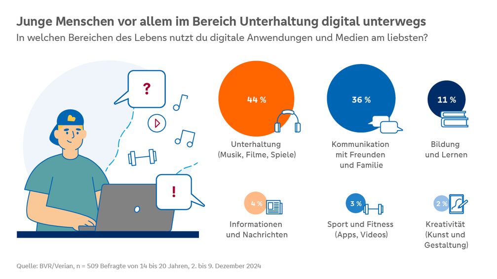 Bildrechte: BVR Bundesverband der Deutschen Volksbanken und Raiffeisenbanken Fotograf: BVR/Verian, Grafik: Statista
