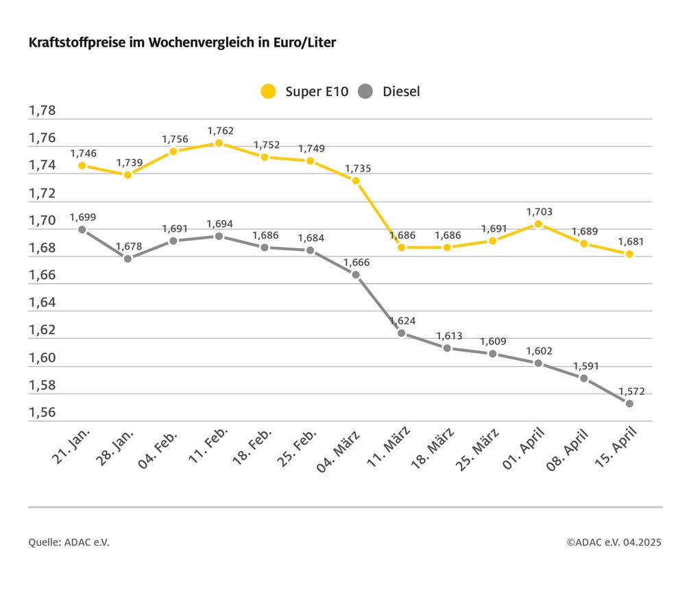Kraftstoffpreise im Wochenvergleich