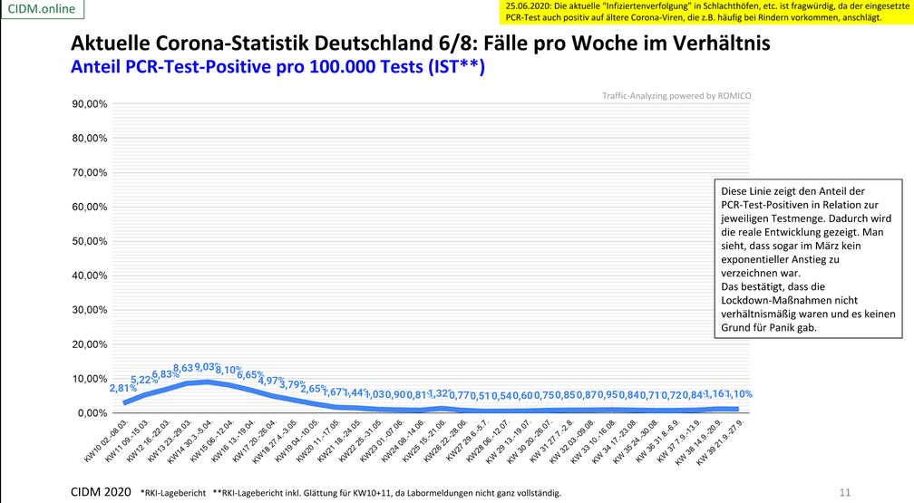 Der Prozentsatz an PCR-Positiv-Getesten im Verhältnis zu 100.000 Tests, Stand 27.09.2020