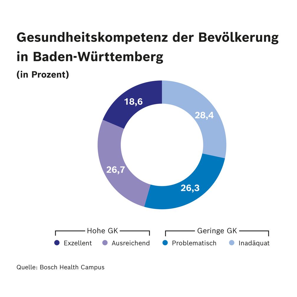 Nicht-repr-sentative-Studie-zeigt-gravierende-Defizite-im-Umgang-mit-Gesundheitsinformationen-in-Baden-W-rttemberg