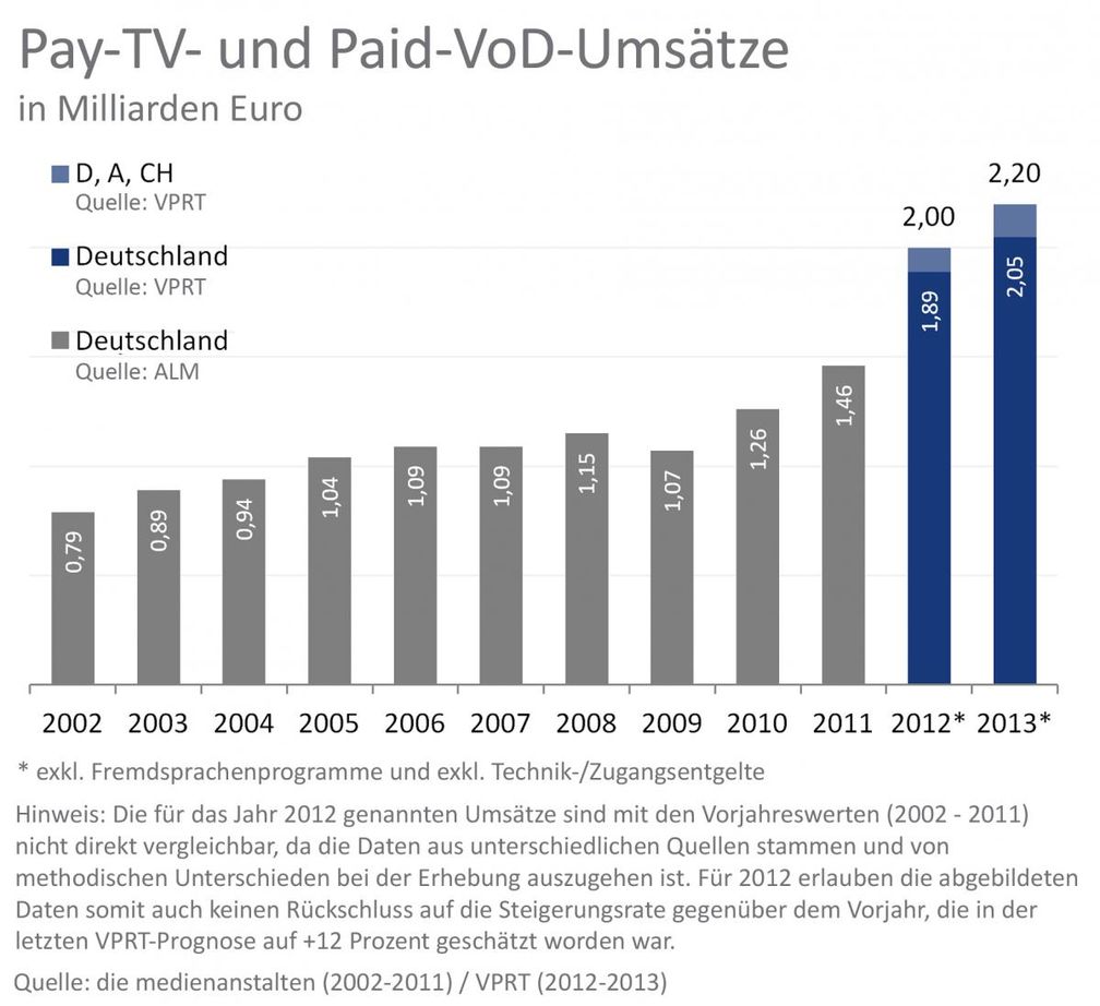 Grafik: VPRT-Studie „Pay-TV in Deutschland 2014“
