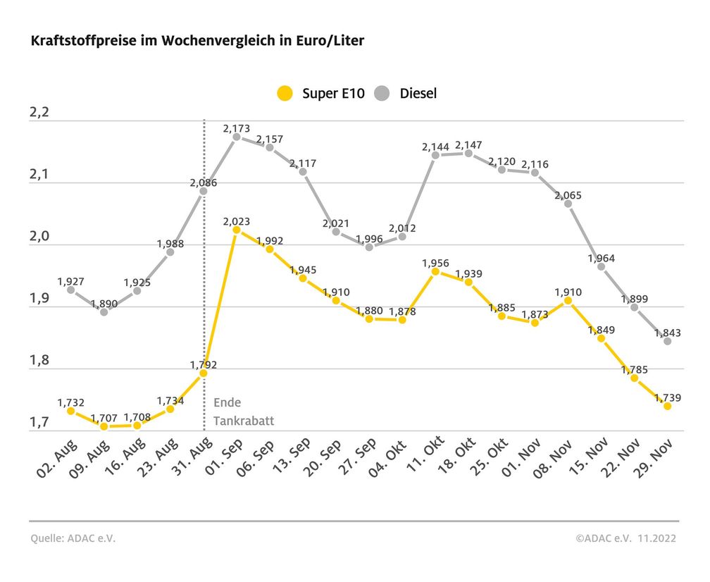 Kraftstoffpreise im Wochenvergleich