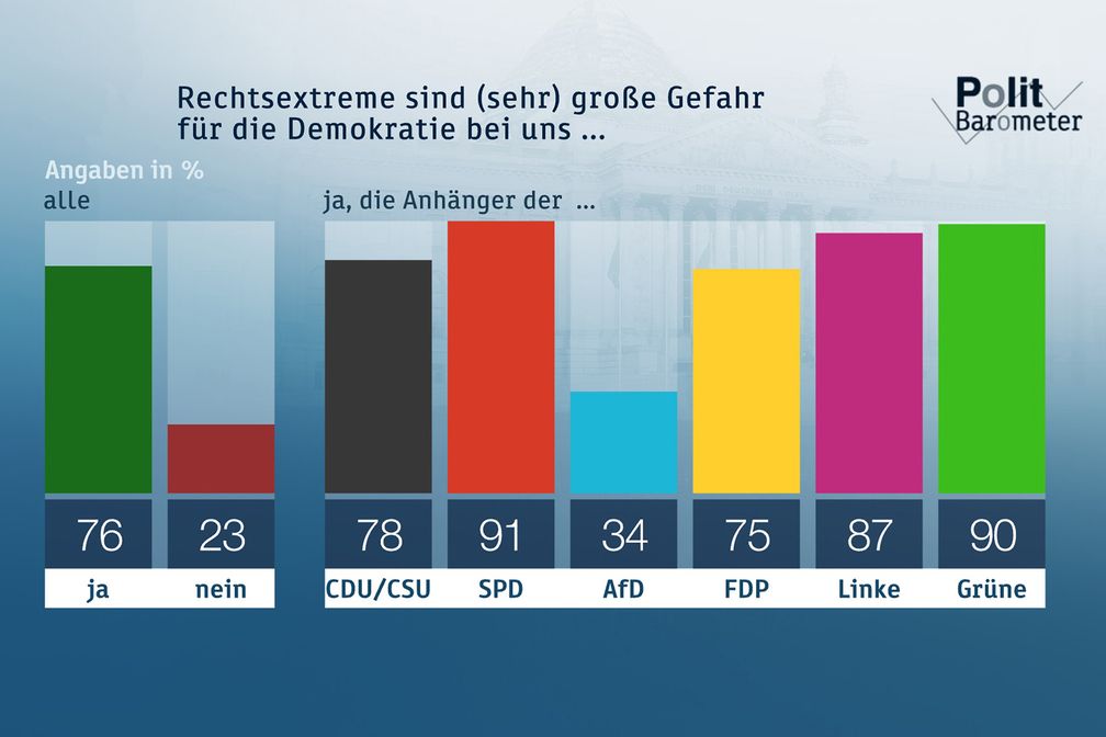 Bild: "obs/ZDF/Forschungsgruppe Wahlen"