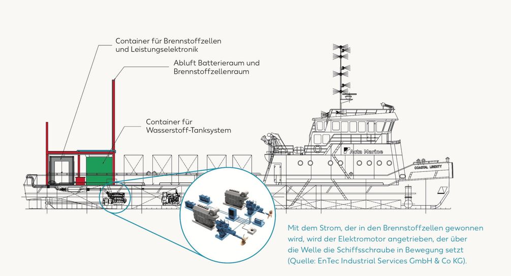 Umrüstung des Mittelplate-Versorgers Coastal Liberty auf Wasserstoff-Hybrid-Antrieb /  Bild: "obs/Wintershall Dea / EnTec"