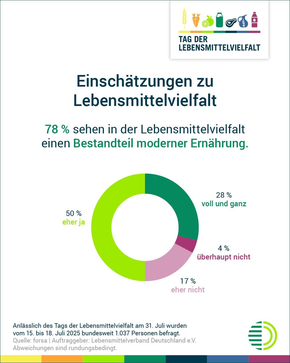 Abbildung 3: Tag der Lebensmittelvielfalt 2025 - Einschätzung Lebensmittelvielfalt in Bezug auf moderne Ernährung / Weiterer Text über ots und www.presseportal.de/nr/12796 / Die Verwendung dieses Bildes für redaktionelle Zwecke ist unter Beachtung aller mitgeteilten Nutzungsbedingungen zulässig und dann auch honorarfrei. Veröffentlichung ausschließlich mit Bildrechte-Hinweis. Bildrechte: Lebensmittelverband Deutschland e. V. Fotograf: Lebensmittelverband Deutschland e. V.