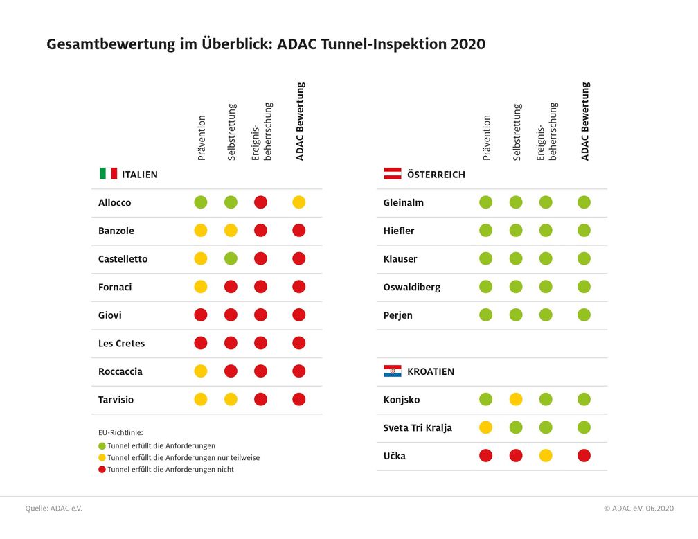ADAC Tunnel-Inspektion 2020: Die Ergebnisse im Überblick.  Bild: "obs/ADAC"