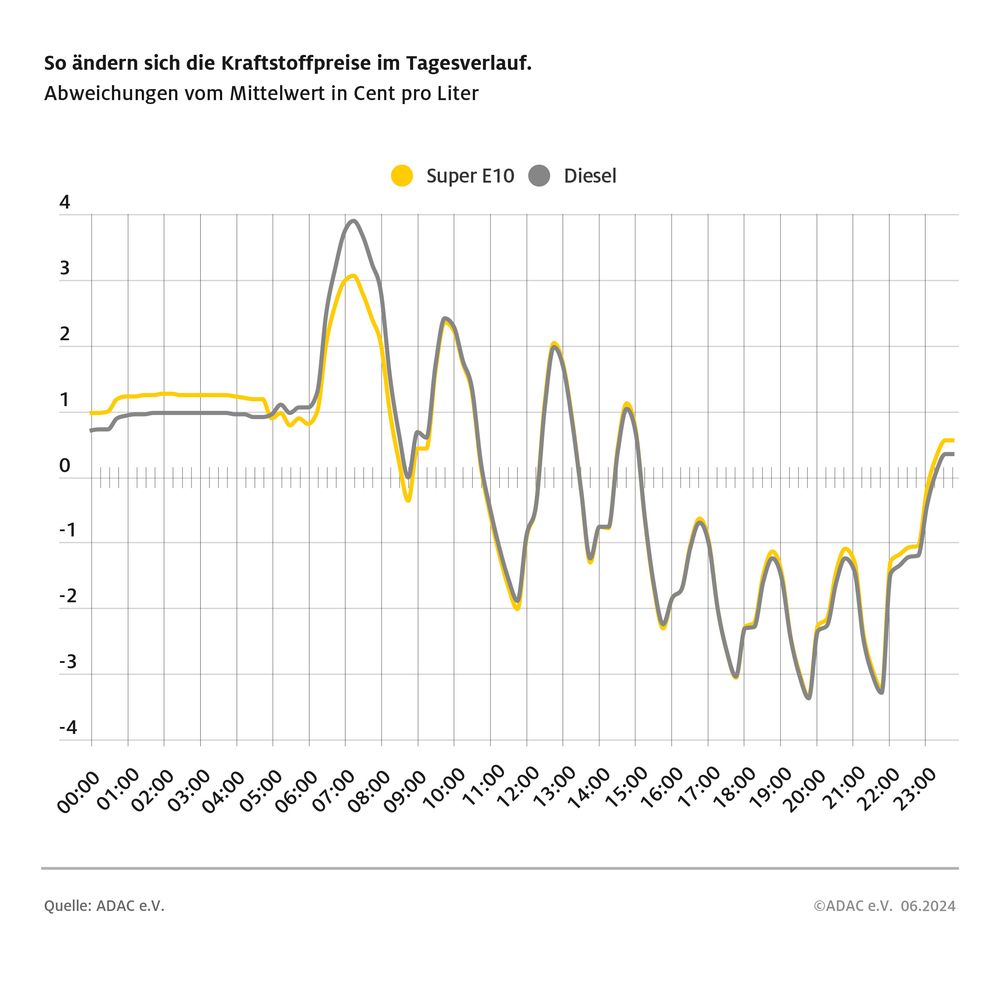 Die Kraftstoffpreise im Tagesverlauf: In Wellenbewegungen nach unten