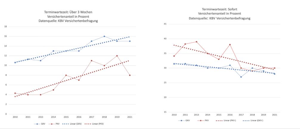 Entwicklung Wartezeiten auf Arzttermine seit 2010