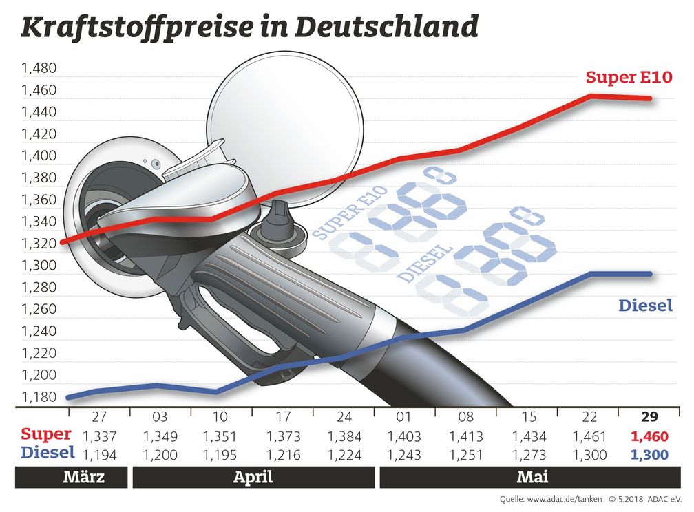 Kraftstoffpreise im Wochenvergleich / Entspannung am Ölmarkt macht sich noch nicht bemerkbar. Bild: "obs/ADAC/ADAC e.V."