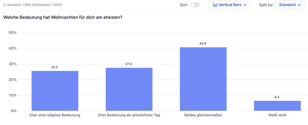 Appinio-Studie mit den Ergebnissen der Frage "Welche Bedeutung hat Weihnachten für dich am ehesten?"