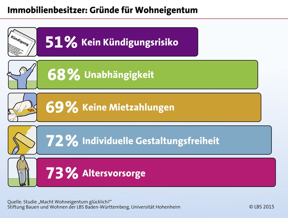 Bild: "obs/LBS Infodienst Bauen und Finanzieren"