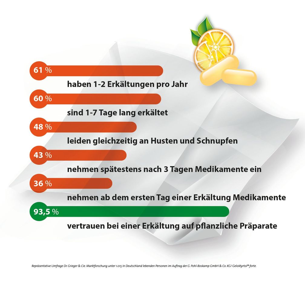 93,5% der Betroffenen vertrauen zur Behandlung einer Erkältung auf pflanzliche Erkältungsmittel. Bild: "obs/Pohl Boskamp GmbH & Co. KG/GeloMyrtol® forte/ B. Tautfest"