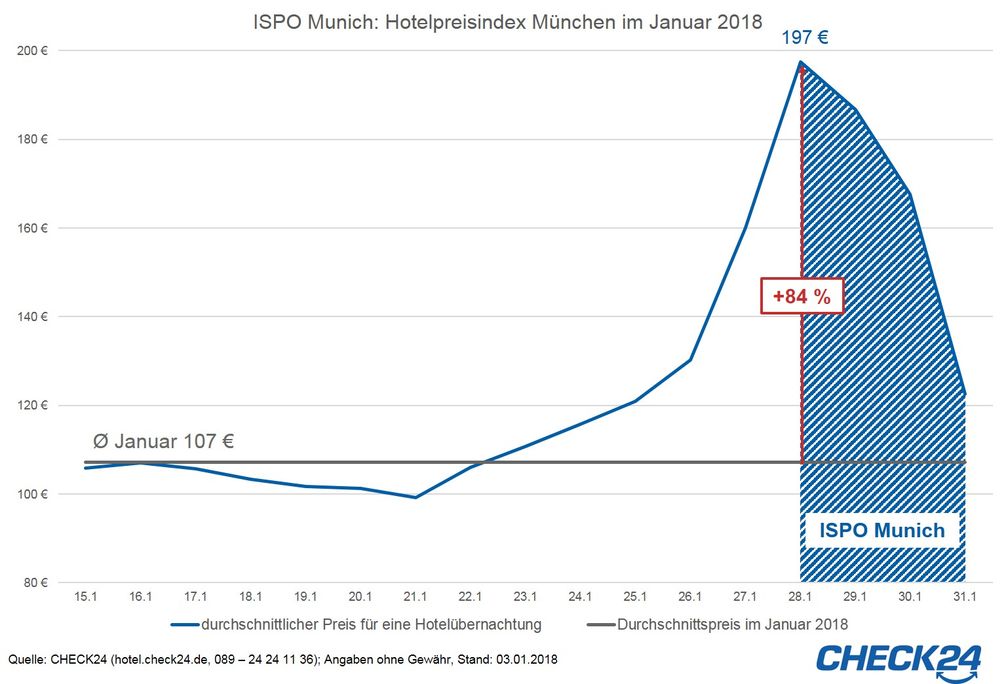 Quelle: CHECK24 (hotel.check24.de, 089 - 24 24 11 36); Angaben ohne Gewähr, Stand: 03.01.2018/ Bild: "obs/CHECK24 GmbH/CHECK24.de"