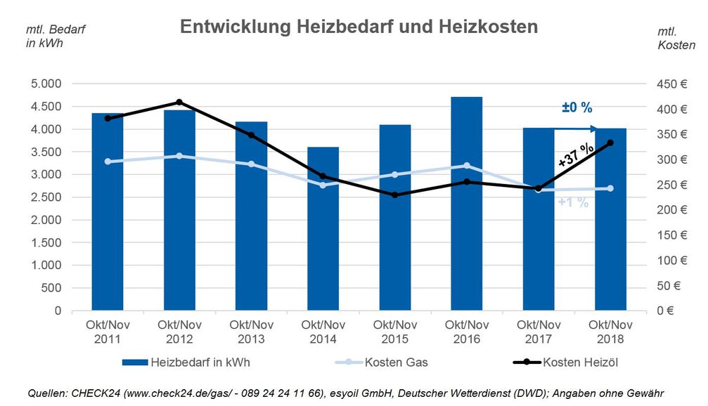 Quelle: CHECK24 (www.check24.de/gas/) Bild: "obs/CHECK24 GmbH"