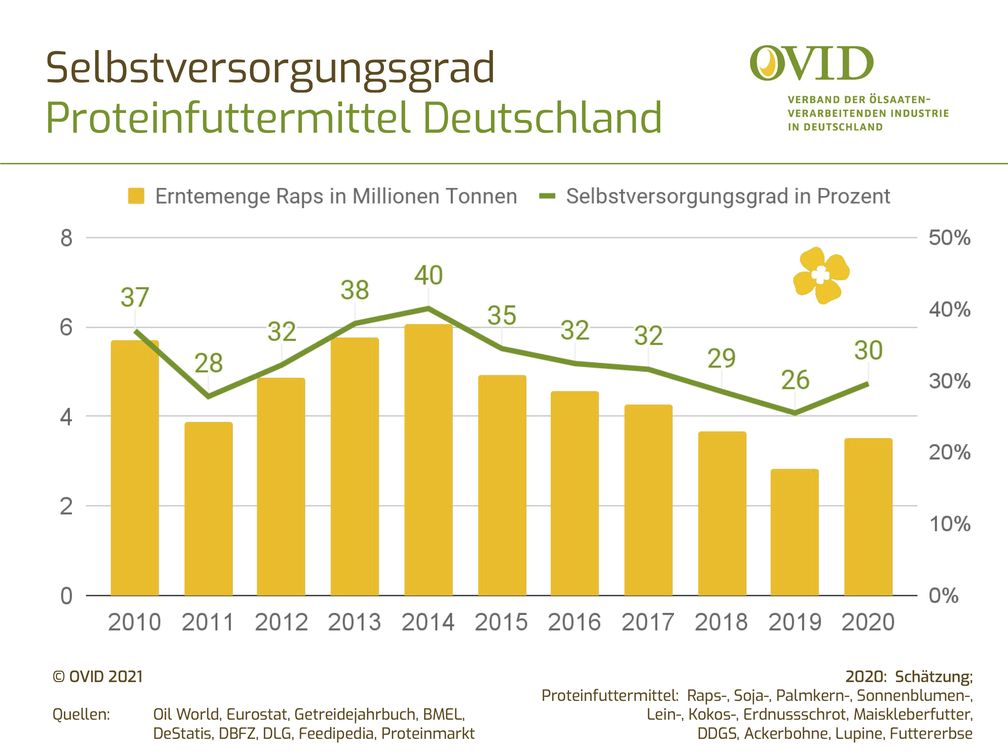 Selbstversorgung mit Proteinfutter in Deutschland  Bild: OVID Verband Fotograf: OVID Verband