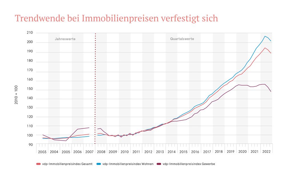 Quelle: vdp, Immobilienpreisindex Q4.2022