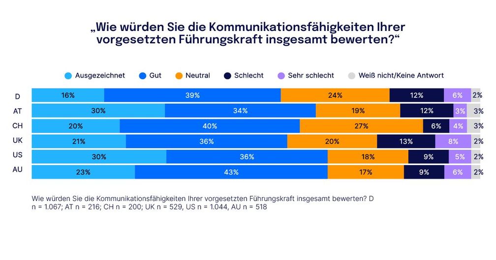 Studie-Gut-in-der-Krise-schwach-im-Alltag-Deutsche-Unternehmen-haben-Nachholbedarf-in-der-F-hrungskommunikation