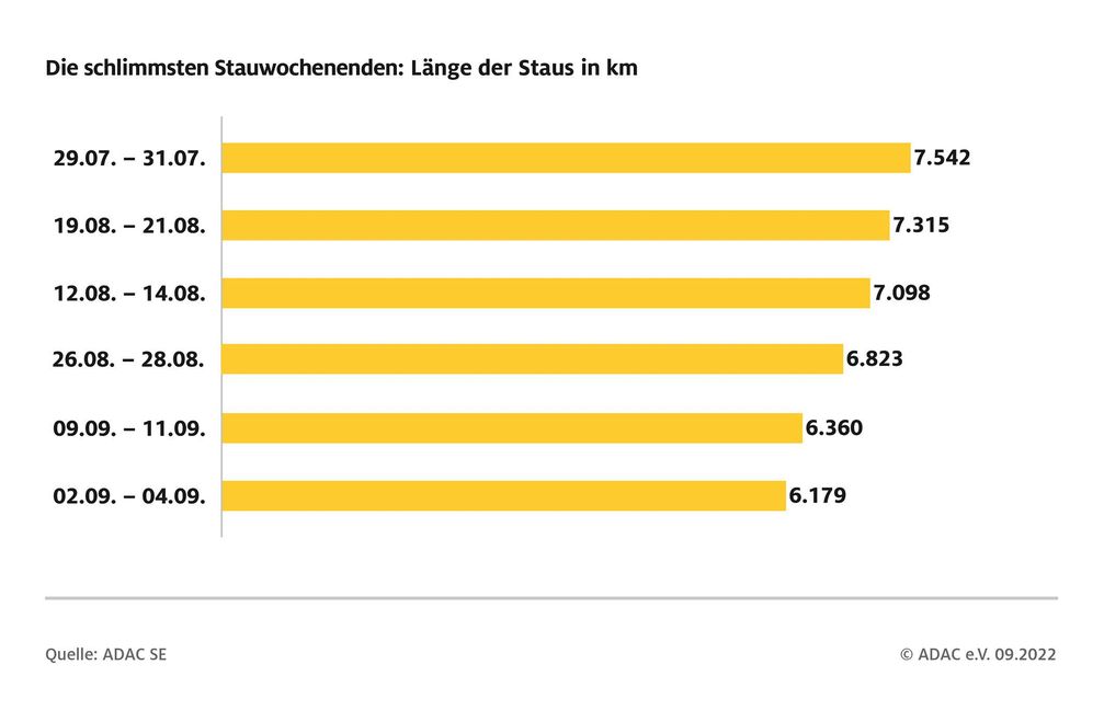 ADAC Sommerstaubilanz 2022: Am staureichsten Ferienwochenende gab es 2022 Staus von etwas über 7.500 Kilometern Länge.  Bild: ADAC Fotograf: ADAC