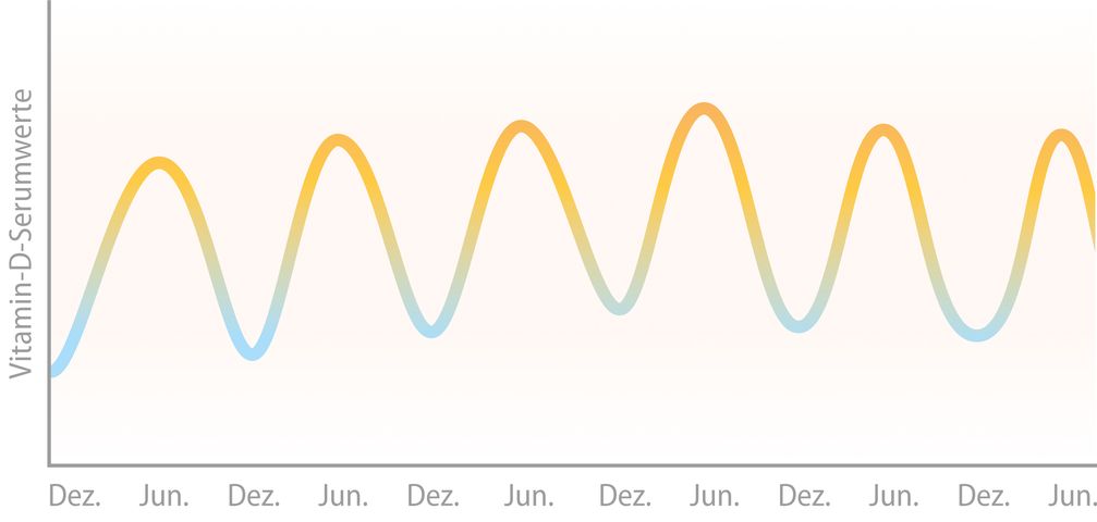 Vitamin-D-Serumspiegel schwanken im Jahresverlauf  Bild: Dr. Jacobs Institut Fotograf: Dr. Jacobs Institut