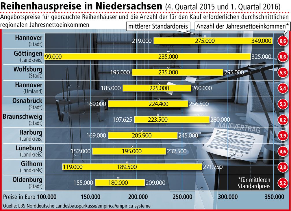 Bild: "obs/LBS Norddeutsche Landesbausparkasse Berlin - Hannover"