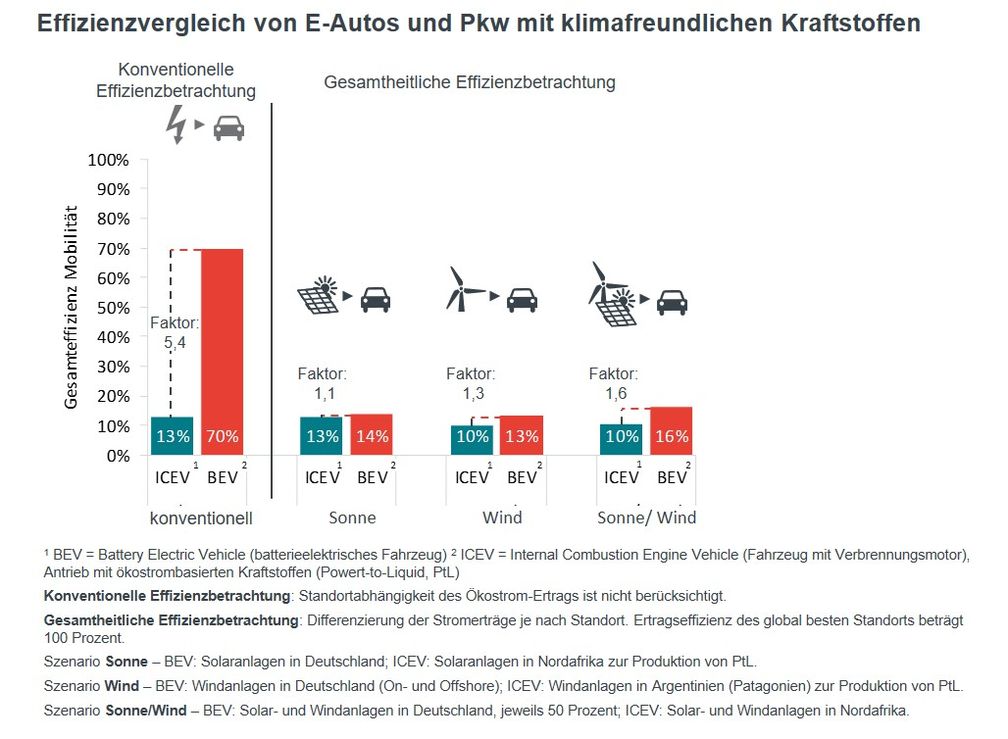 Effizienz-Vergleich: batterieelektrische Antriebe und strombasierte Kraftstoffe auf einer Höhe/ Bild: "obs/Mineralölwirtschaftsverband e.V./MWV"