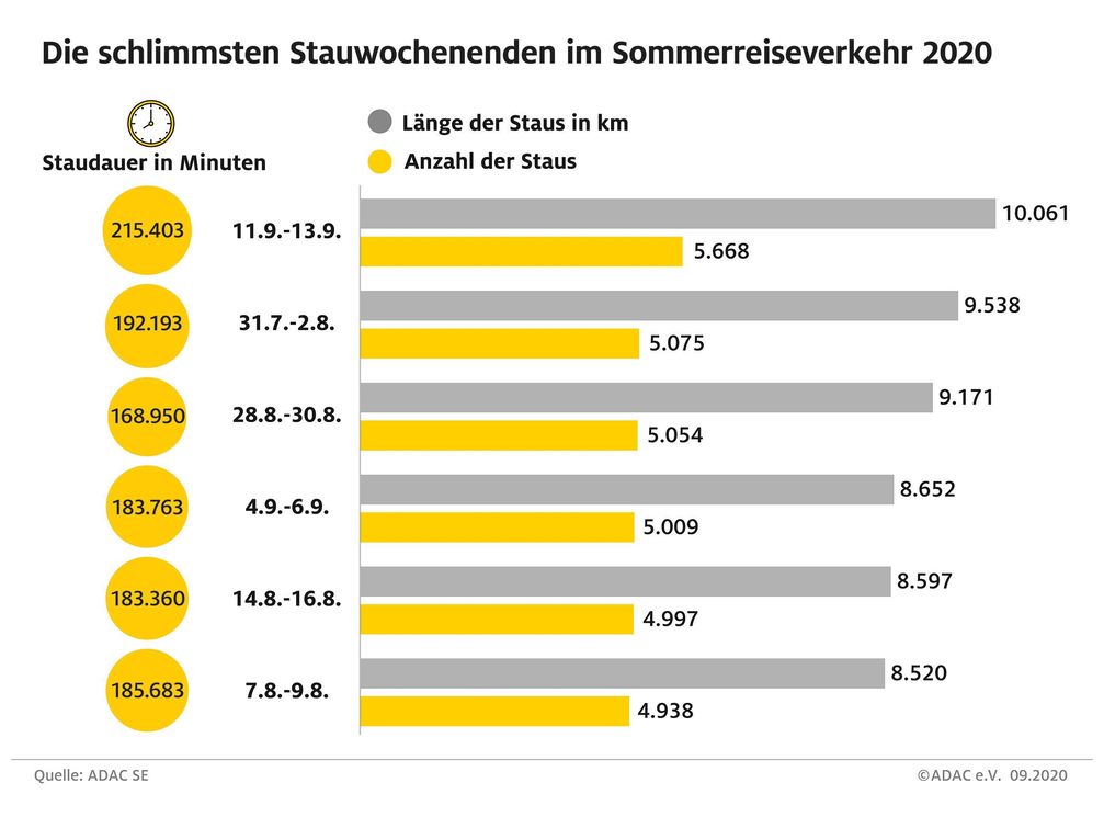 ADAC Sommerstaubilanz: Staulängen deutlich niedriger als im Vorjahr /  Bild: "obs/ADAC-Grafik"