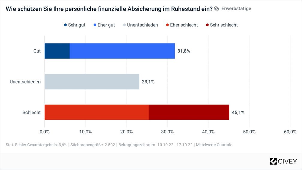 ddn-Studie: 45,1% im Alter nicht gut abgesichert / Weiterer Text über ots und www.presseportal.de/nr/61698 / Die Verwendung dieses Bildes für redaktionelle Zwecke ist unter Beachtung aller mitgeteilten Nutzungsbedingungen zulässig und dann auch honorarfrei. Veröffentlichung ausschließlich mit Bildrechte-Hinweis.
 Bildrechte: Das Demographie Netzwerk (ddn) Fotograf: ddn