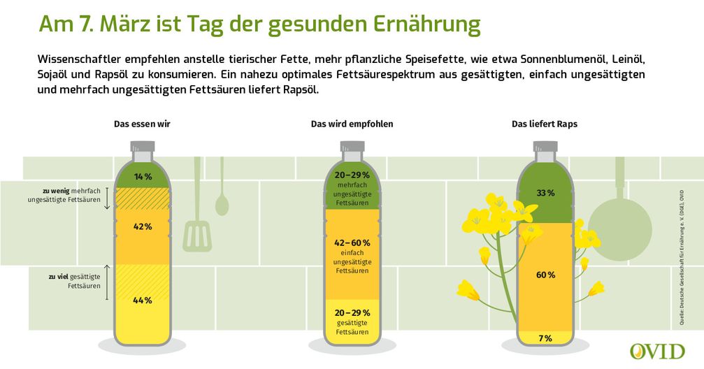 Bild: "obs/OVID, Verband der ölsaatenverarbeitenden Industrie in Deutschland e.V./OVID Verband"