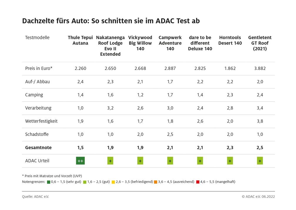 Bild: ADAC Fotograf: ADAC