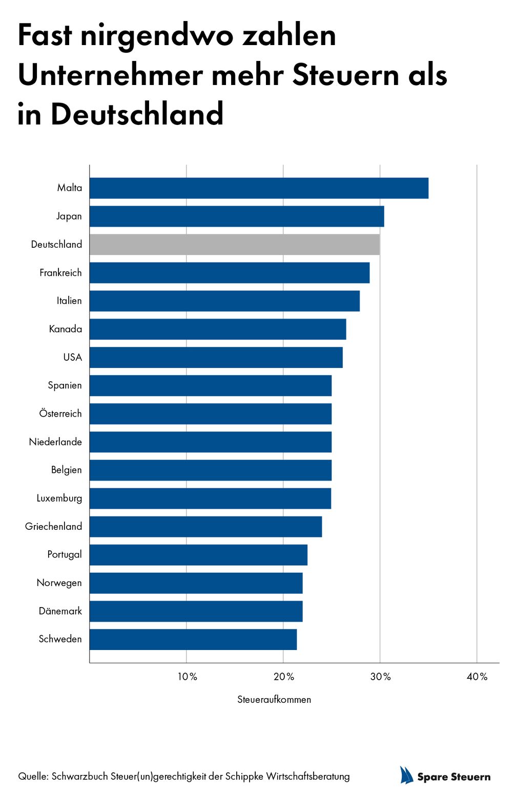 Fast nirgendwo zahlen Unternehmer mehr Steuern als in Deutschland  Bild: Schippke Wirtschaftsberatung AG Fotograf: Schippke Wirtschaftsberatung AG