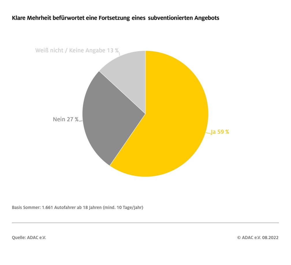 Klare Mehrheit: Über die Hälfte der Befragten befürworten eine Fortsetzung eines subventionierten Angebots / Weiterer Text über ots und www.presseportal.de/nr/7849 / Die Verwendung dieses Bildes ist für redaktionelle Zwecke unter Beachtung ggf. genannter Nutzungsbedingungen honorarfrei. Veröffentlichung bitte mit Bildrechte-Hinweis. Bildrechte: ADAC Fotograf: ADAC