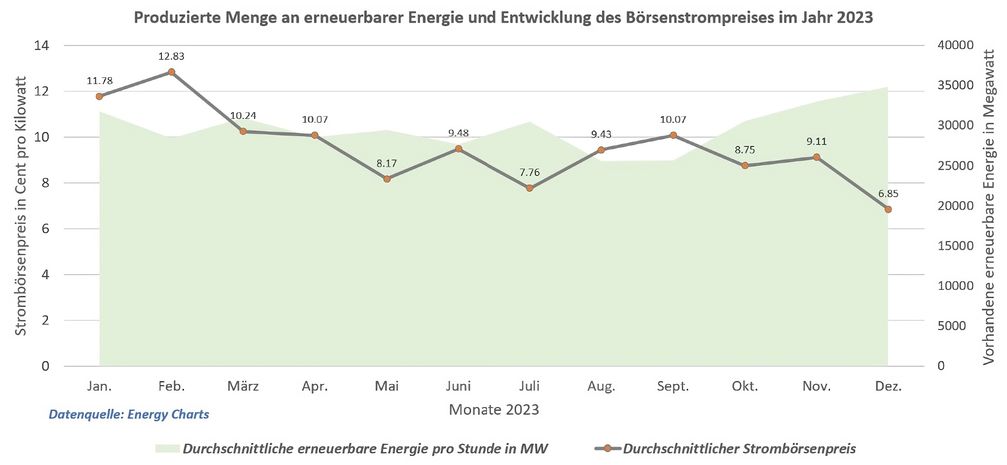Entwicklung durchschnittlicher Börsenstrompreis 2023
