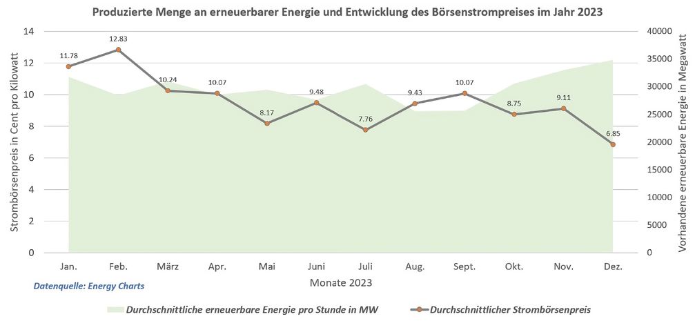 Entwicklung durchschnittlicher Börsenstrompreis 2023