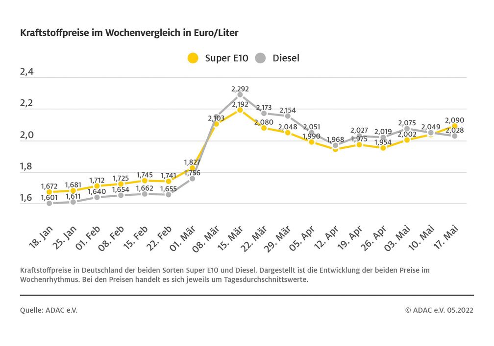 Kraftstoffpreise im Wochenvergleich Bild: ADAC Fotograf: © ADAC