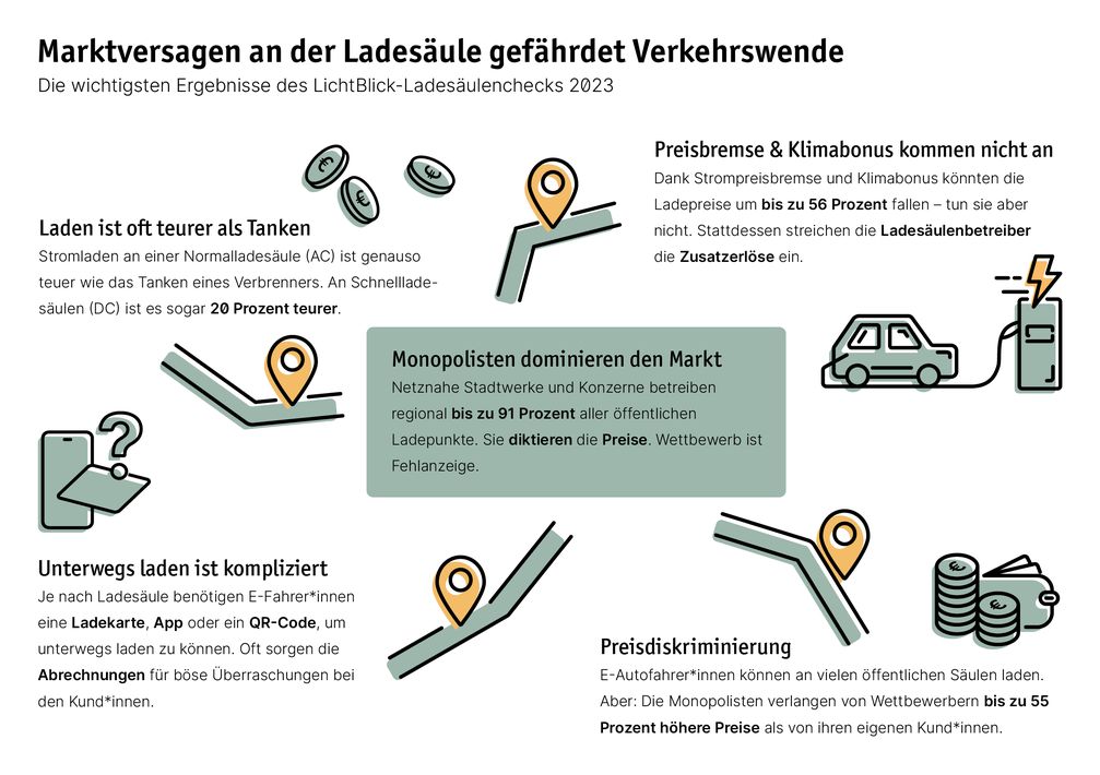 LichtBlick-Ladesäulencheck 2023 Zusammenfassung Bildrechte: LichtBlick SE Fotograf: LichtBlick SE