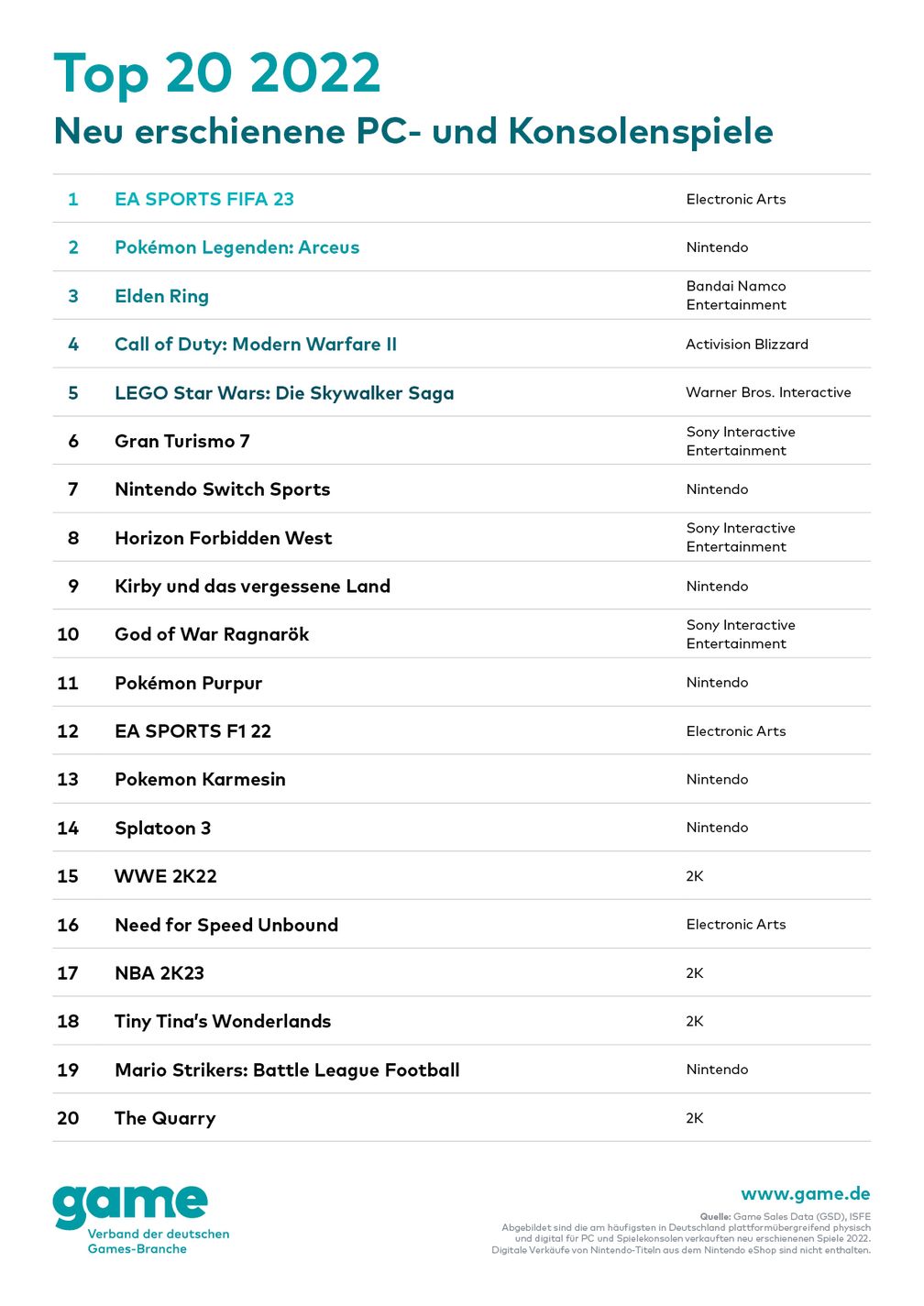 Top 20 der meistgekauften neuen PC- und Konsolenspiele 2022 in Deutschland
