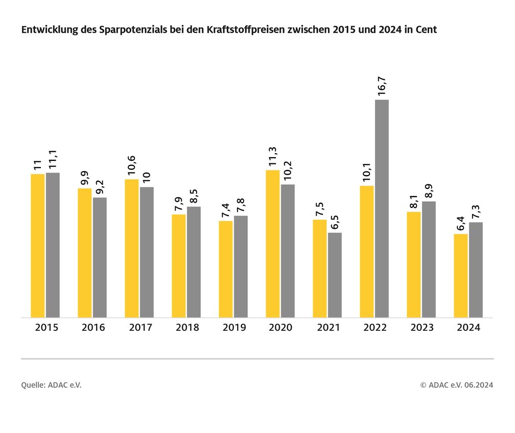 So hat sich das Sparpotenzial beim Tanken seit 2015 entwickelt / Weiterer Text über ots und www.presseportal.de/nr/7849 / Die Verwendung dieses Bildes für redaktionelle Zwecke ist unter Beachtung aller mitgeteilten Nutzungsbedingungen zulässig und dann auch honorarfrei. Veröffentlichung ausschließlich mit Bildrechte-Hinweis. Bildrechte: ADAC Fotograf: © ADAC Grafik