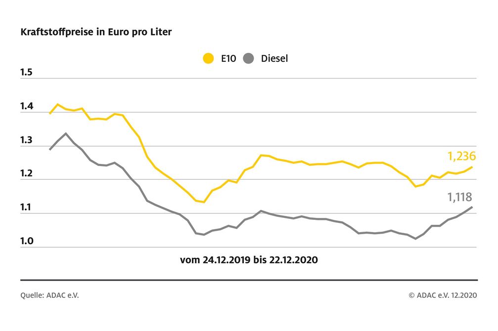 ADAC Kraftstoffpreisvergleich  Bild: "obs/ADAC"