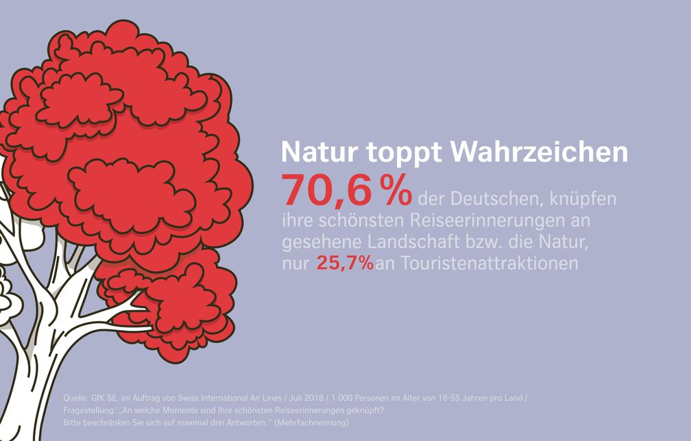 SWISS / GfK Umfrage: Natur toppt Wahrzeichen / GfK-Umfrage zum Thema Reiseerinnerungen zeigt: Reiseerlebnisse begleiten uns im Alltag - und formen unsere Persönlichkeit / Bild: "obs/Swiss International Air Lines"