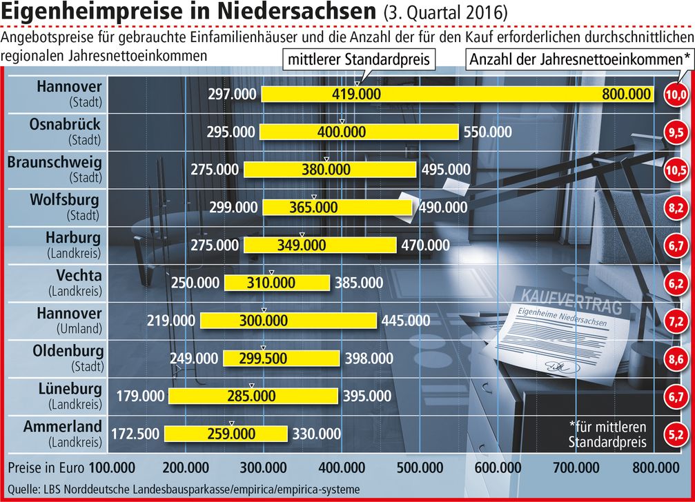 Bild: "obs/LBS Norddeutsche Landesbausparkasse Berlin - Hannover"