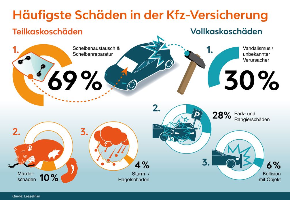 Kfz-Versicherung, Vollkasko, Teilkasko, Versicherungsschäden, Flotte, Flottenversicherung, Fuhrpark, Autoleasing, Leasing, Fuhrparkmanagement